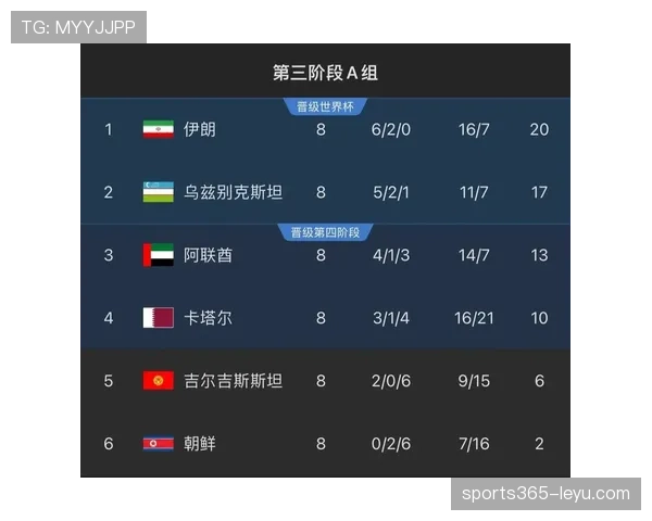 世界杯K组乌兹别克斯坦战绩:0分垫底无缘32强 世界杯K组乌兹别克斯坦战绩:0分垫底无缘32强